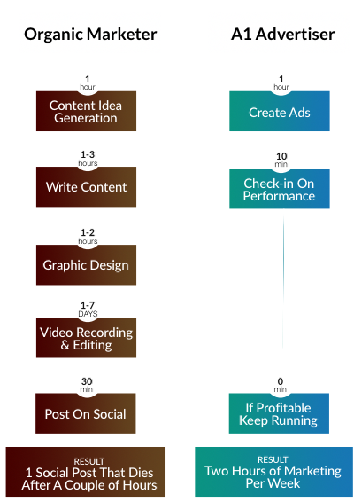 a1masterclass-organic-vs-advertiser